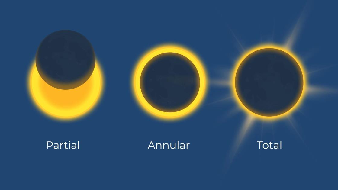 Comparaison des types